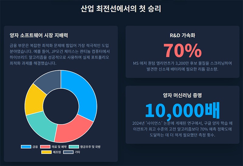 금융 의료 항공 제조 등 산업별 양자 소프트웨어 시장 점유율을 원형 그래프로 보여주며 R&D 가속화와 양자 머신러닝의 성과를 함께 나타낸다.