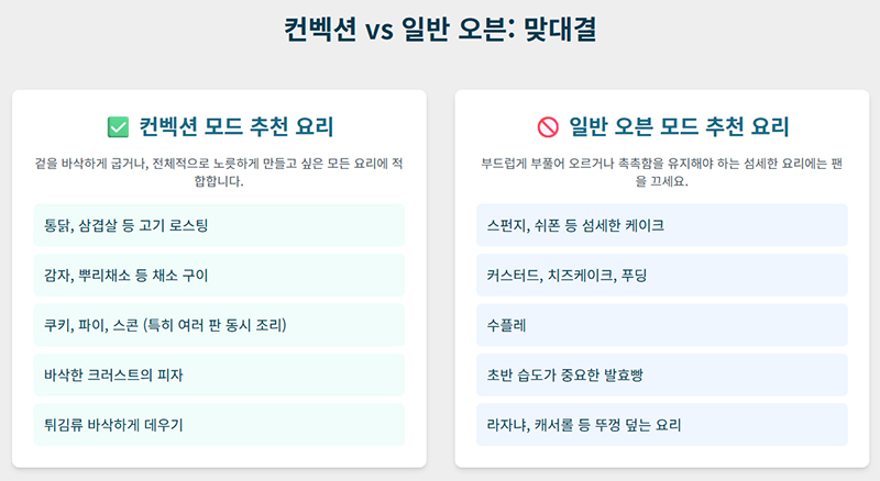 컨벡션 오븐과 일반 오븐에서 각각 적합한 요리와 피해야 할 요리를 비교한 표: 로스트 치킨, 쿠키, 케이크 등 추천 조리법 정리