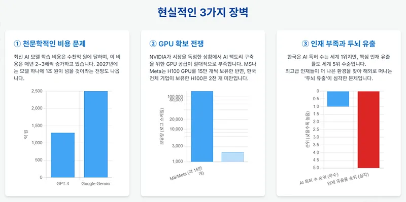 소버린 AI 구축 과정에서 발생하는 비용, GPU 확보, 인재 부족 문제를 비교 그래프로 보여준다.