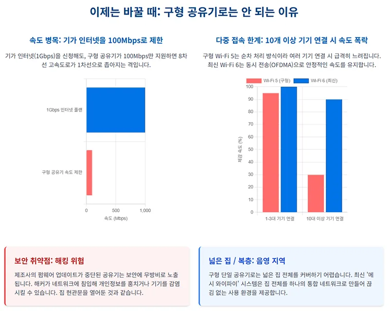 구형 공유기의 속도 제한, 다중 접속 한계, 보안 취약점을 비교한 그래프와 요약 설명을 보여준다.