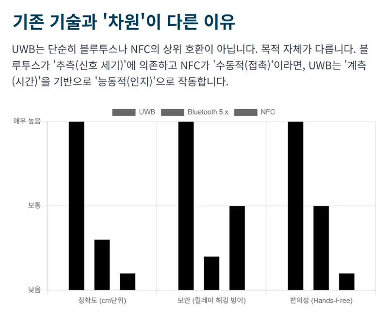 UWB와 블루투스, NFC의 정확도, 보안, 편의성을 비교한 막대 그래프를 보여준다.