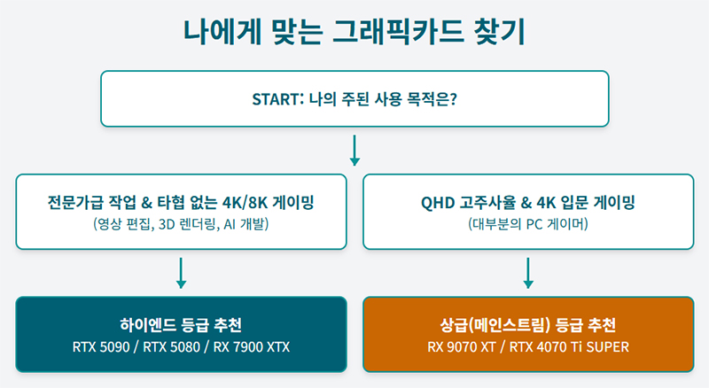 사용 목적에 따라 하이엔드와 상급 그래픽카드를 구분하고 추천하는 흐름도를 보여준다. 영상 편집과 AI 개발용 RTX 5090부터 QHD 게이밍용 RTX 4070 Ti SUPER까지의 구성을 포함한다.