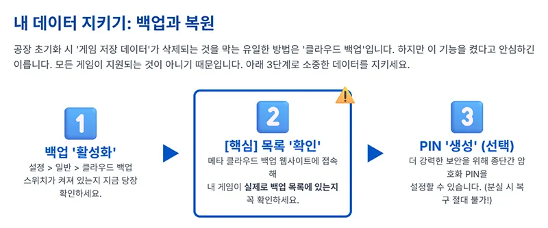 메타 퀘스트 3 클라우드 백업과 복원 절차 PIN 보안 안내.