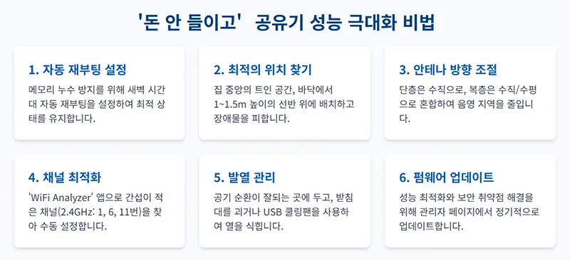 자동 재부팅, 위치 조정, 안테나 방향 등 공유기 성능을 향상시키는 6가지 방법을 정리한 인포그래픽이다.