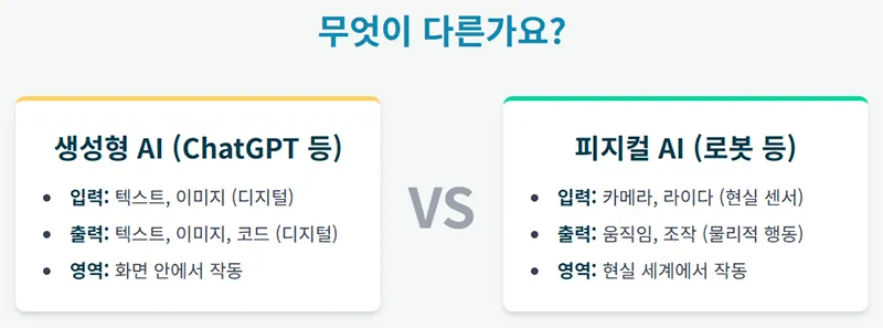 생성형 AI와 피지컬 AI의 입력과 출력, 작동 영역 차이를 비교한 표로 ChatGPT와 로봇의 차이를 보여준다.