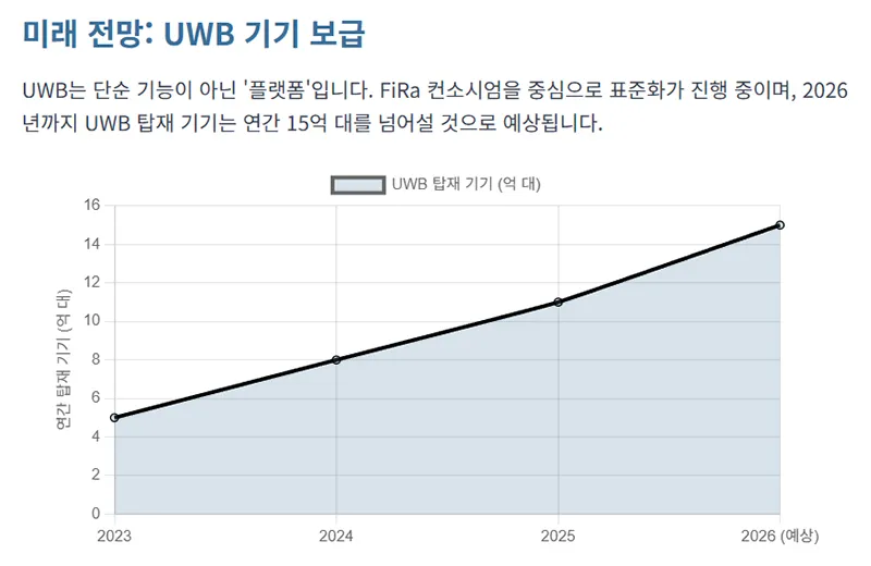 2023년부터 2026년까지 UWB 탑재 기기의 보급량이 꾸준히 증가하는 추세를 그래프로 보여준다.