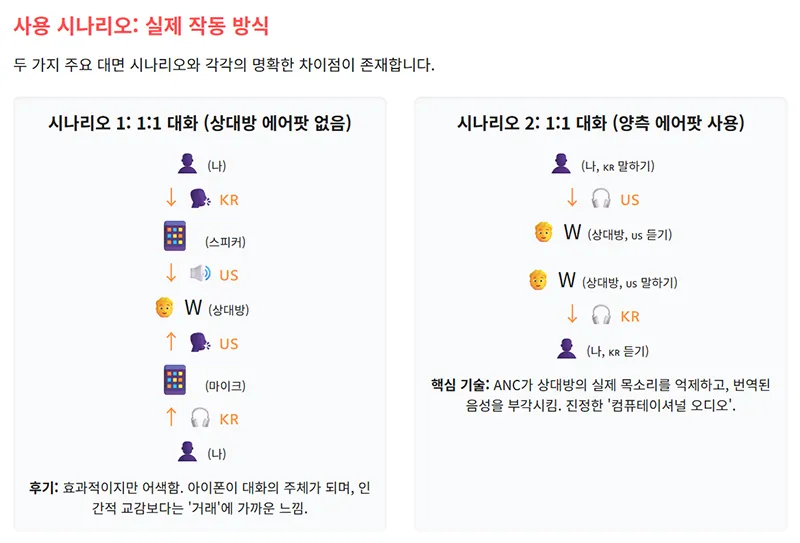 에어팟 프로3가 1대1 대면 대화에서 실시간으로 번역을 주고받는 과정을 단계별로 보여준다.