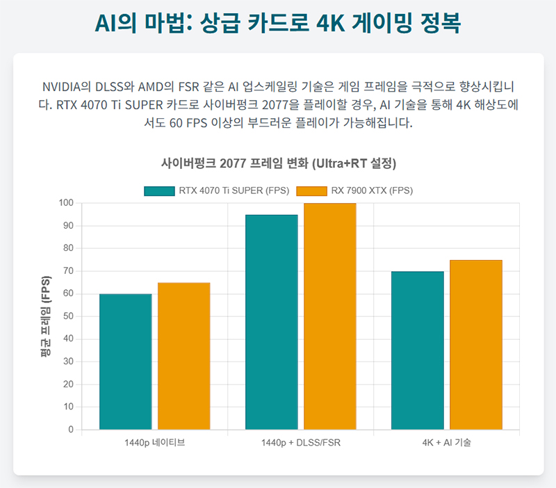RTX 4070 Ti SUPER와 RX 7900 XTX 그래픽카드의 사이버펑크 2077 프레임 변화를 보여주는 막대 그래프를 나타낸다. AI 업스케일링 적용 전후의 성능 향상을 시각적으로 비교한다.