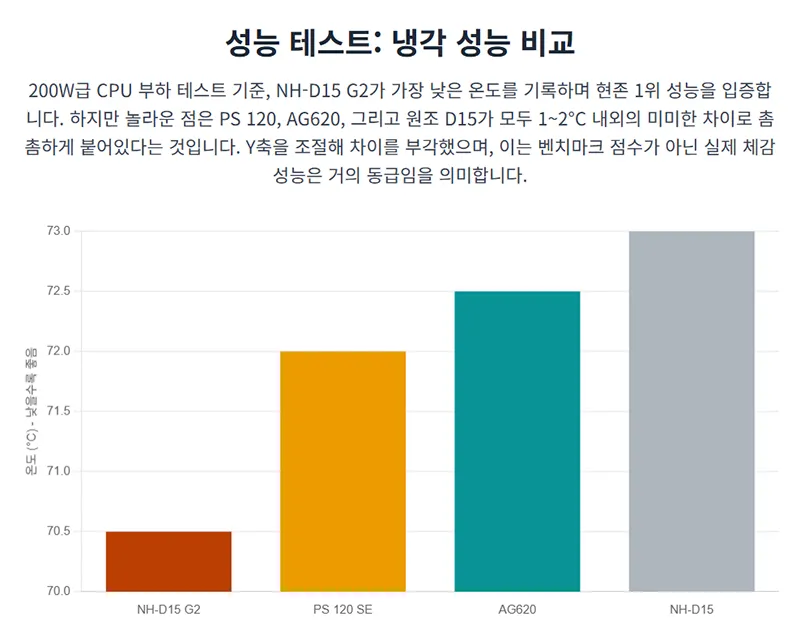 NH D15 G2와 PS 120 AG620의 냉각 성능 차이를 수치로 비교한 바 차트.