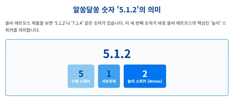 5개의 스피커와 1개의 서브우퍼, 2개의 높이 스피커로 구성된 돌비 애트모스 5.1.2 채널 구조를 도식으로 설명한다.