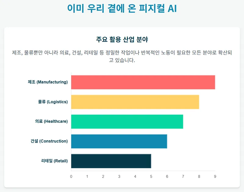 제조 물류 의료 건설 리테일 등 산업 분야별 피지컬 AI 활용 비중을 비교한 막대 그래프를 보여준다.
