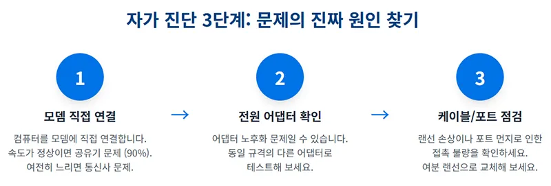 모뎀 연결, 전원 어댑터 점검, 케이블 확인 등 공유기 문제를 스스로 진단하는 절차를 단계별로 보여준다.