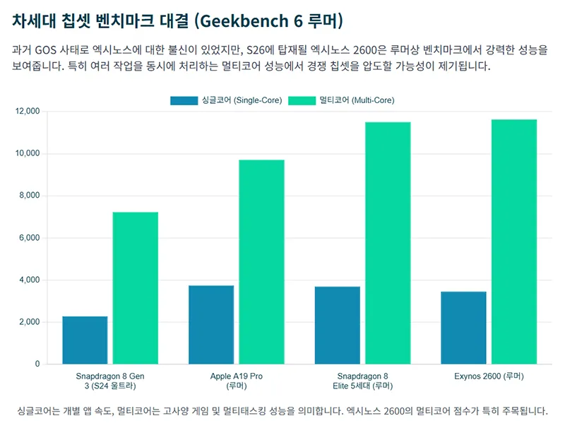 엑시노스 2600과 스냅드래곤 8 엘리트, 애플 A19 프로의 싱글코어와 멀티코어 점수를 비교한 Geekbench 6 벤치마크 그래프.