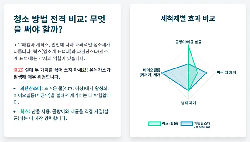 락스와 과탄산소다의 세균 살균력, 냄새 제거, 찌꺼기 제거 효과를 비교한 표와 그래프를 보여준다.