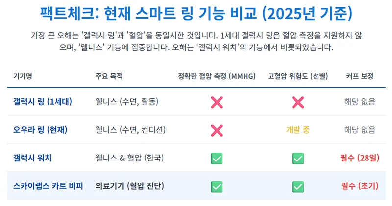 갤럭시 링 오우라 링 스카이랩스 카트 비피 등 스마트 링의 혈압 측정 기능을 비교한 표를 보여준다.