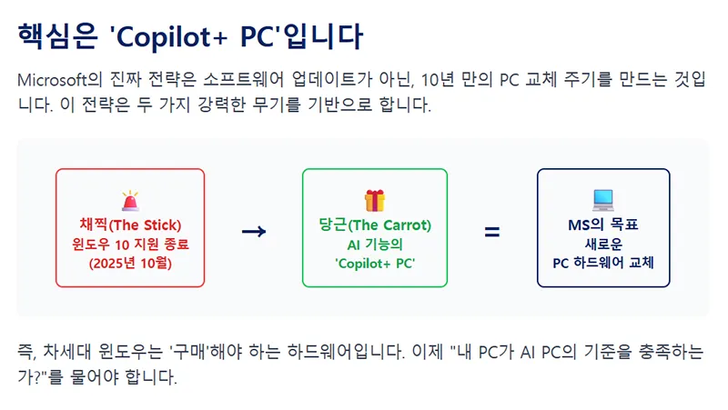 윈도우 10 지원 종료와 Copilot+ PC 도입을 채찍과 당근 전략으로 표현한 Microsoft의 전략 다이어그램.