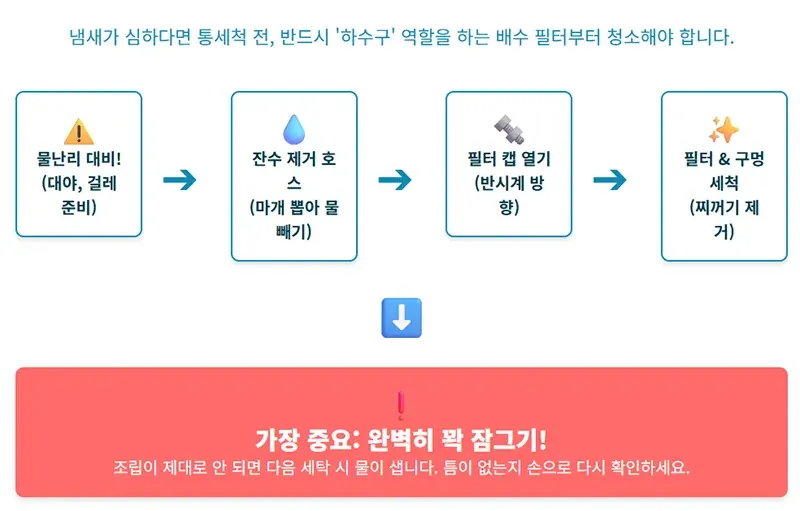 세탁기 배수 필터를 물바다 없이 청소하는 순서와 주의사항을 단계별로 설명한 인포그래픽이다.