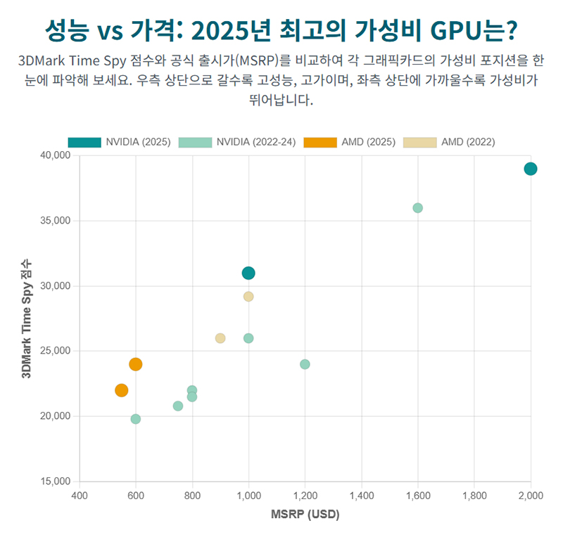 2025년 출시된 NVIDIA와 AMD 그래픽카드의 3DMark Time Spy 점수와 공식 출시가(MSRP)를 비교한 그래프를 보여준다. 각 모델의 성능 대비 가격 비율을 한눈에 확인할 수 있다.