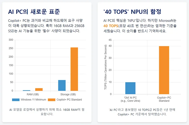 Copilot+ PC의 하드웨어 기준을 설명하는 그래프 이미지로 16GB RAM과 40 TOPS NPU 성능 차이를 보여준다.