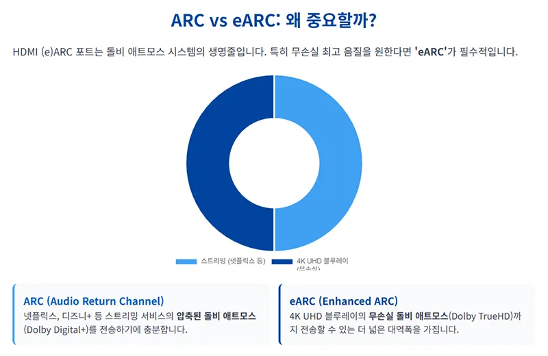 ARC와 eARC의 차이를 시각적으로 비교해 스트리밍과 블루레이의 돌비 애트모스 전송 방식을 설명한다.