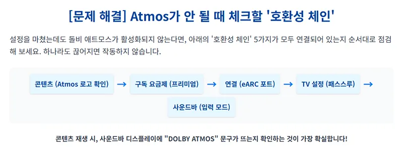 돌비 애트모스가 작동하지 않을 때 확인해야 할 콘텐츠, 요금제, 포트, 설정 순서를 도식으로 보여준다.