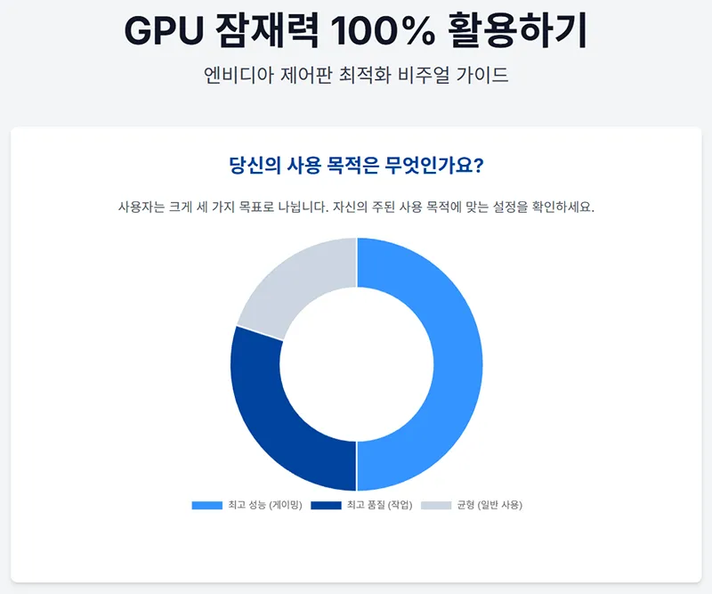 엔비디아 제어판을 통해 GPU 잠재력을 100% 활용하기 위한 사용 목적별 시각화 그래프를 보여준다.