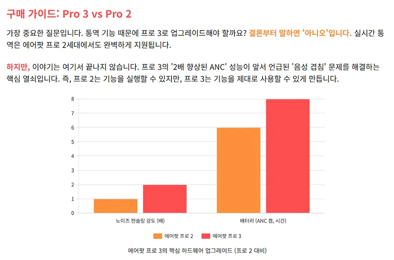 에어팟 프로3 vs 프로2 ANC 2배와 배터리 비교 차트를 보여준다.