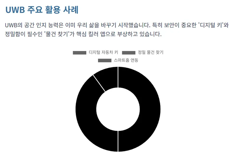 디지털 자동차 키와 정밀 물건 찾기, 스마트홈 연동 등 UWB의 주요 활용 사례를 원형 그래프로 보여준다.