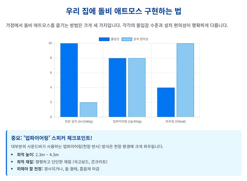 천장 설치, 업파이어링, 버추얼 방식의 몰입감과 설치 편의성을 비교한 막대그래프를 보여준다.