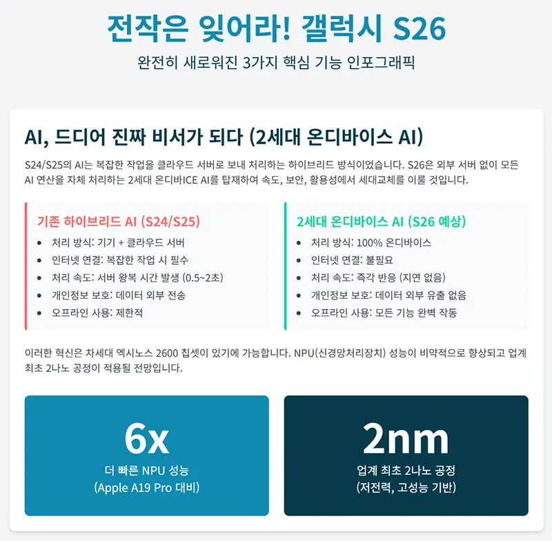 갤럭시 S26의 2세대 온디바이스 AI가 기존 하이브리드 AI와 처리 속도, 보안, 오프라인 기능에서 어떻게 다른지 비교하는 인포그래픽.