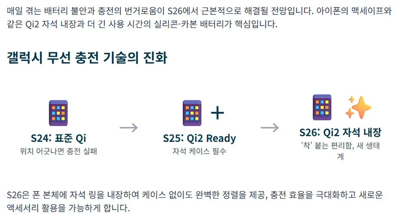 갤럭시 S24, S25, S26의 무선 충전 기술 변화를 Qi, Qi2 Ready, Qi2 자석 내장으로 구분해 보여주는 시각 자료.