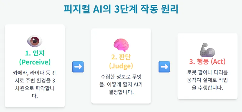 피지컬 AI가 인지 판단 행동의 3단계를 거쳐 주변 환경을 파악하고 로봇이 실제로 움직이는 과정을 보여주는 순서도.
